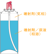 液化ガス使用