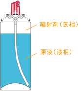 圧縮ガス使用