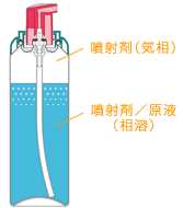 圧縮ガス使用