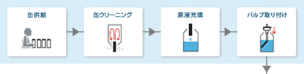 缶供給→缶クリーニング→原液充填→バルブ寄せ→