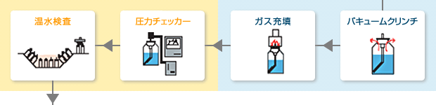 バキュームクリンチ→ガス充填→圧力チェッカー→温水検査→