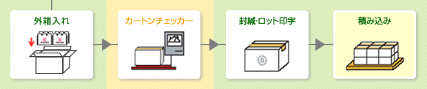 外箱入れ→カートンチェッカー→封緘・ロット印字→積み込み