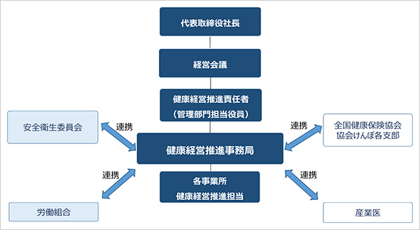 健康経営推進体制