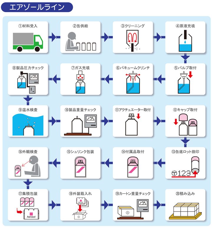 エアゾール製品の製造工程