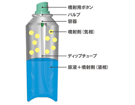 一般的なエアゾール製品の状態