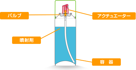エアゾールを構成する材料