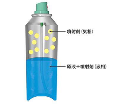 液化ガス使用