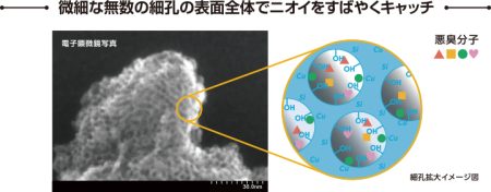 微細な無数の細孔の表面全体にニオイをすばやくキャッチしているイメージ図