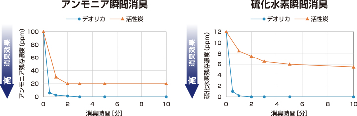 アンモニア・硫化水素の瞬間消臭における図表