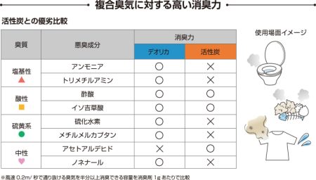 デオリカと活性炭との複合臭気に対する消臭力比較表