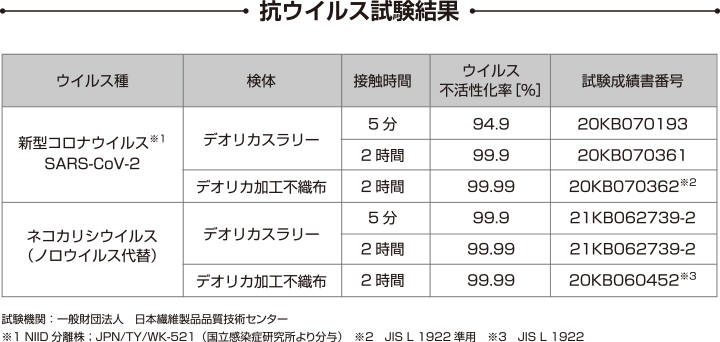デオリカの抗ウイルス試験結果