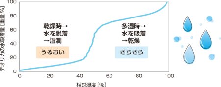 適度な湿度をキープする調湿力を表す図表