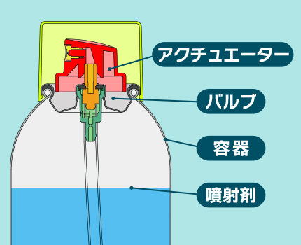エアゾール製品の構成部材について