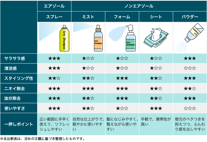 ドライシャンプー製剤比較表