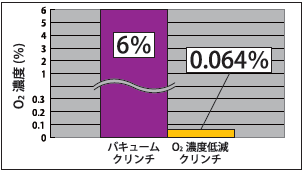 酸素濃度低減比較データ
